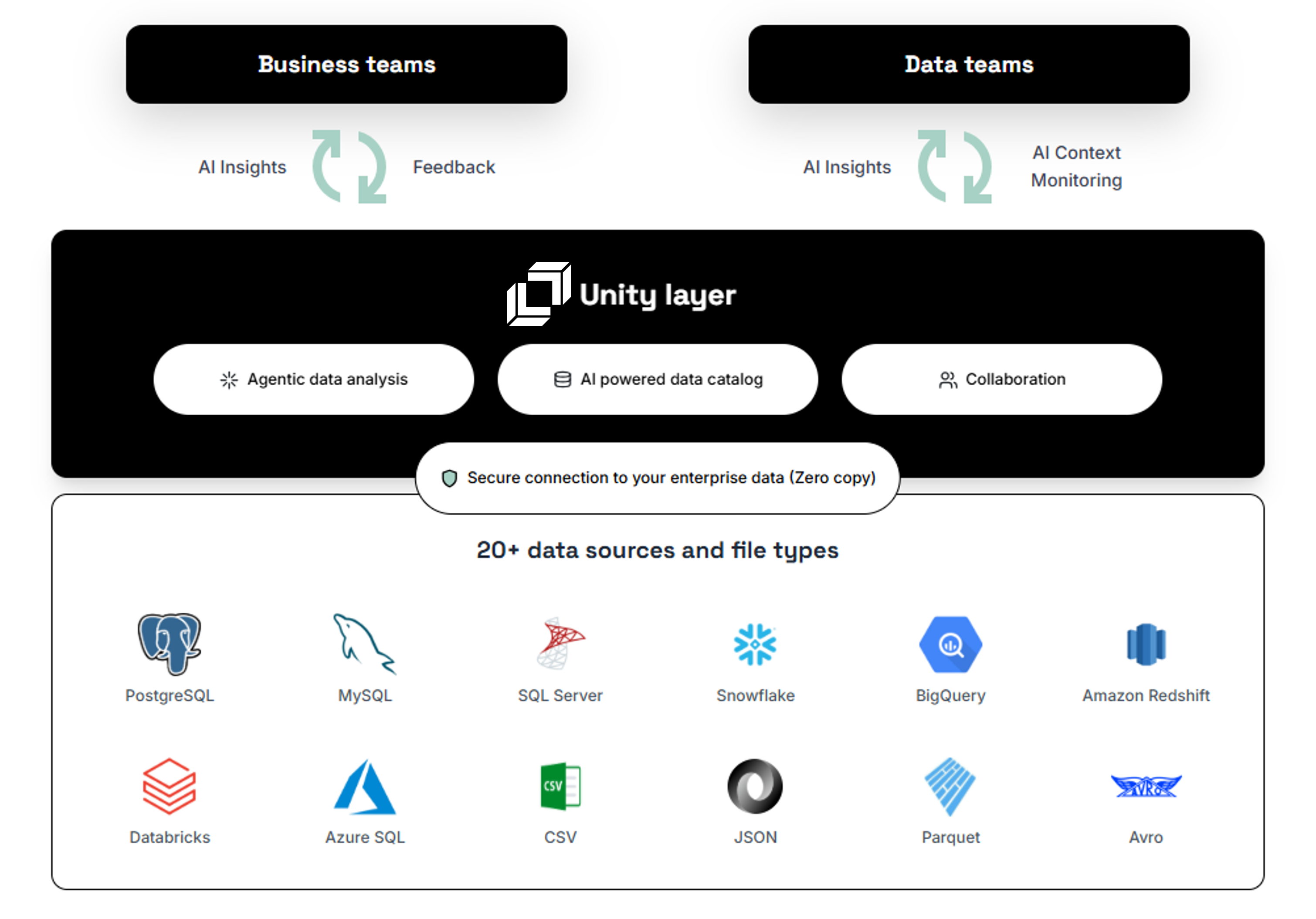 Unity Layer — agentic analysis, AI-powered data catalog, and seamless collaboration